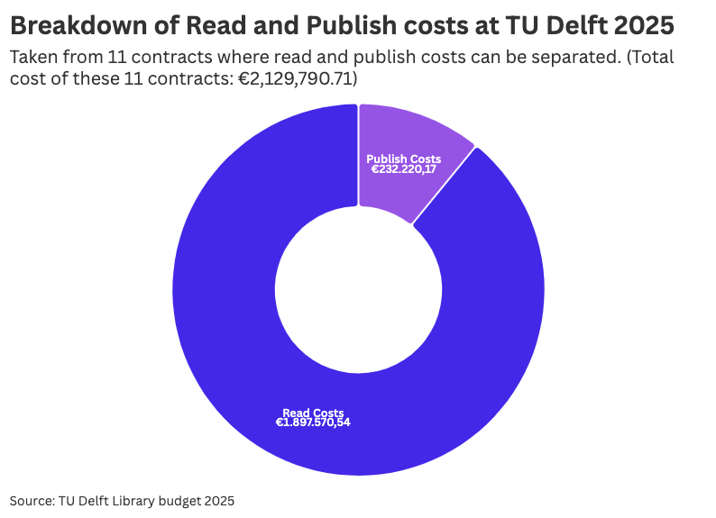 Breakdown of Read and Publish costs at TU Delft 2025