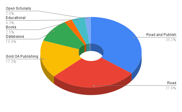 TU Delft Publishing and Collection Costs, 2026